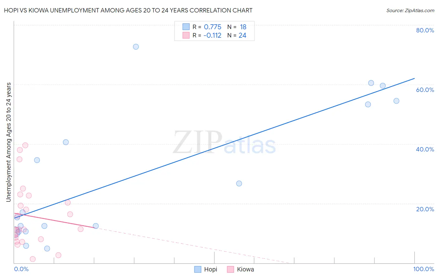 Hopi vs Kiowa Unemployment Among Ages 20 to 24 years