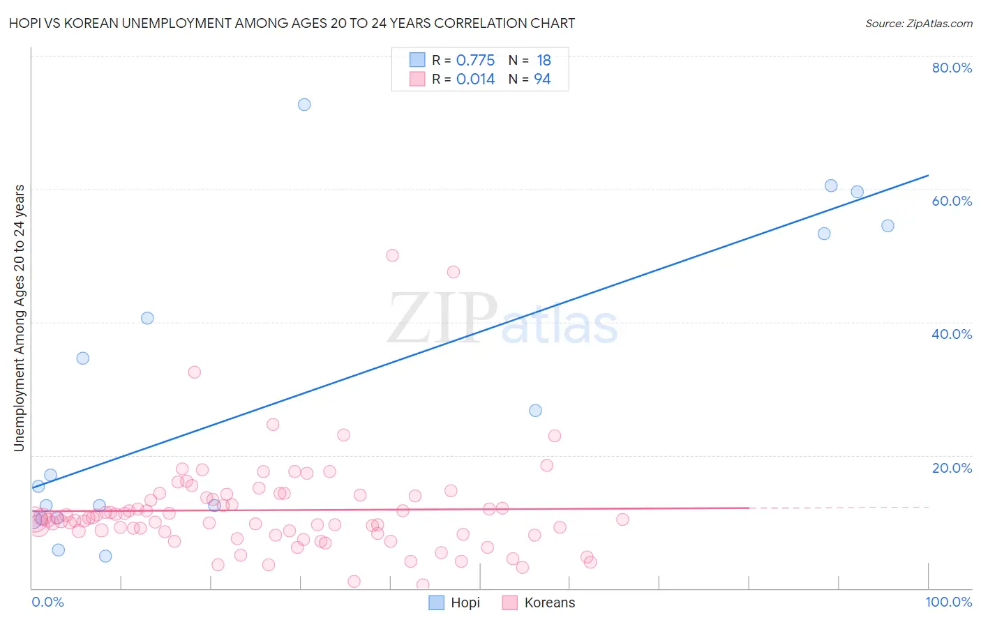 Hopi vs Korean Unemployment Among Ages 20 to 24 years