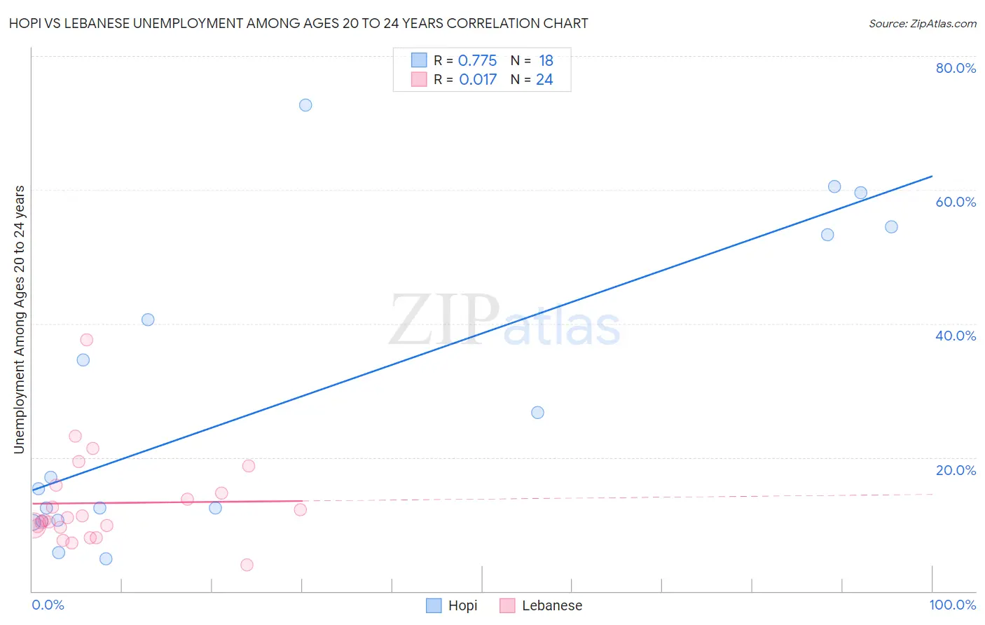 Hopi vs Lebanese Unemployment Among Ages 20 to 24 years