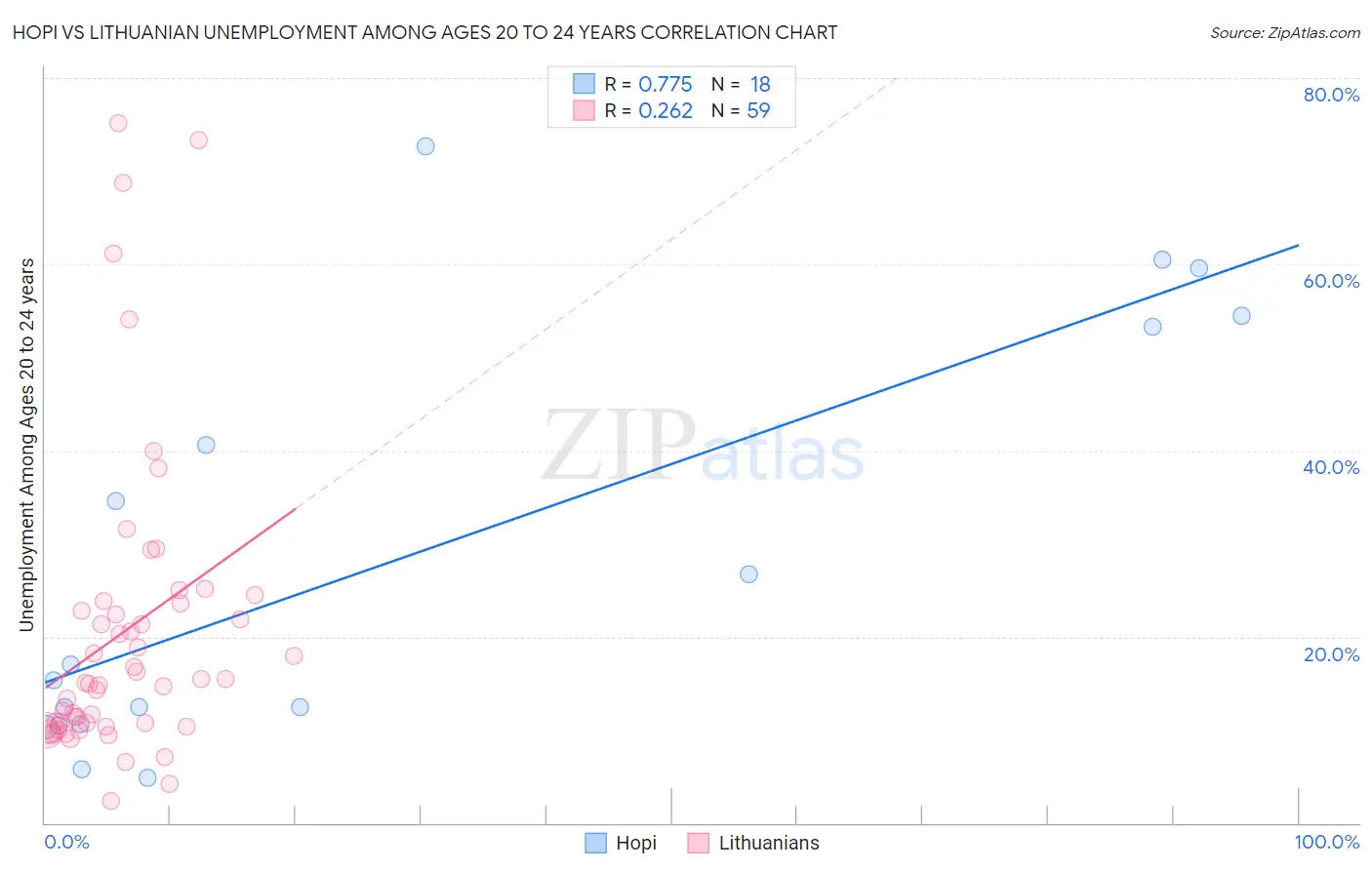 Hopi vs Lithuanian Unemployment Among Ages 20 to 24 years