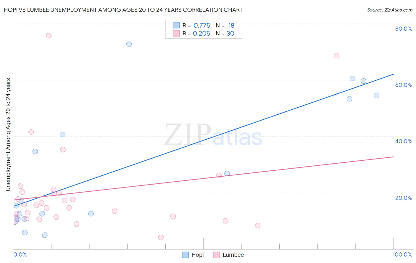 Hopi vs Lumbee Unemployment Among Ages 20 to 24 years