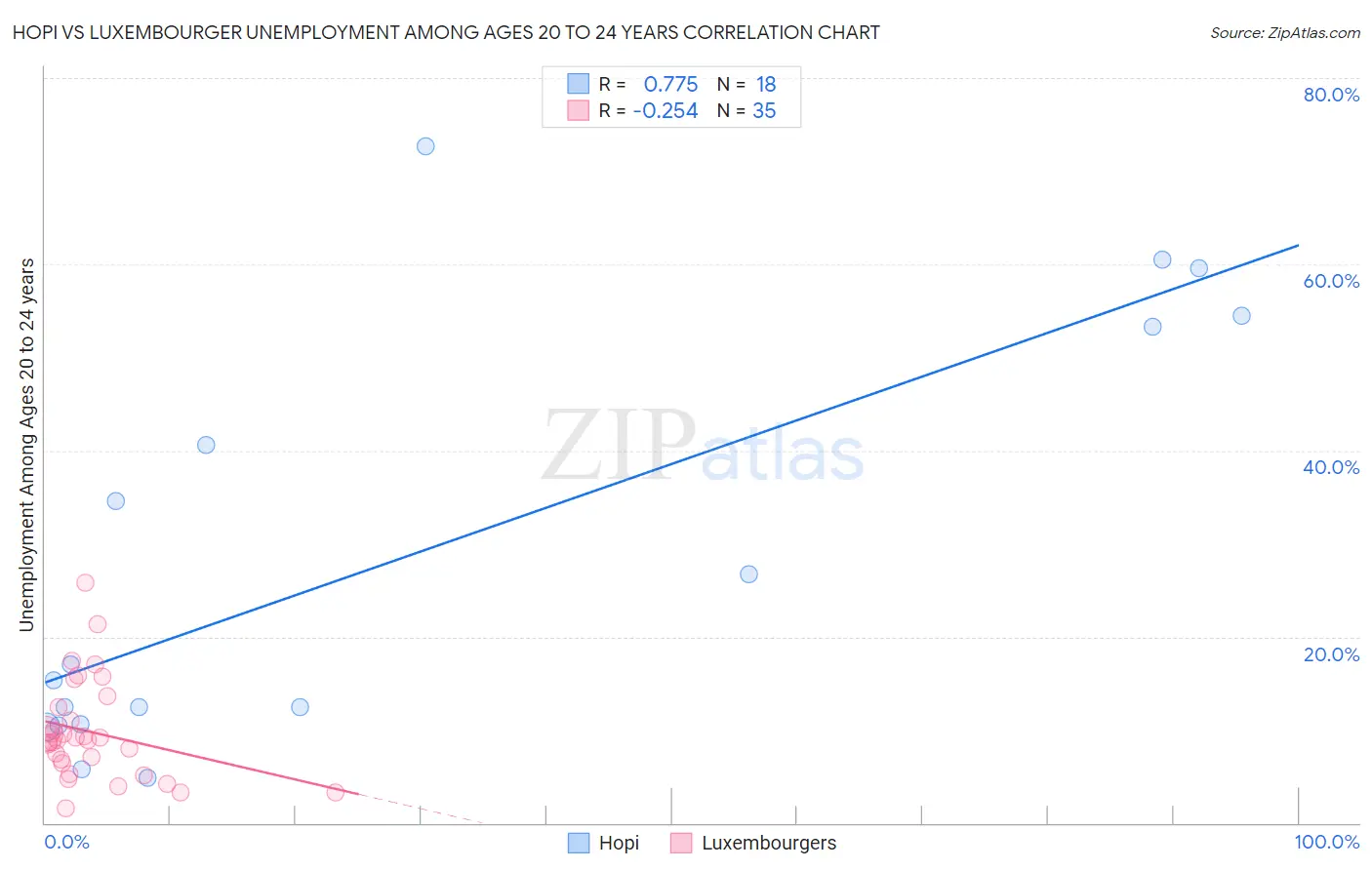 Hopi vs Luxembourger Unemployment Among Ages 20 to 24 years