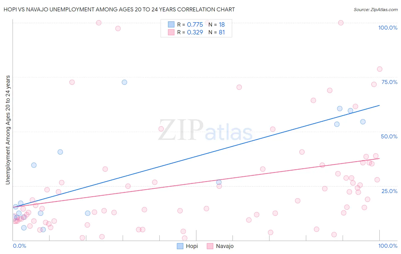 Hopi vs Navajo Unemployment Among Ages 20 to 24 years