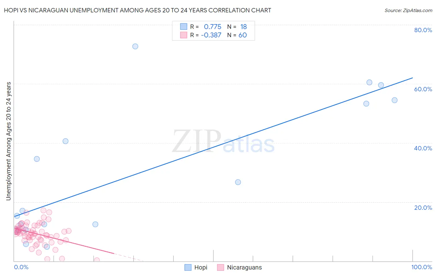 Hopi vs Nicaraguan Unemployment Among Ages 20 to 24 years