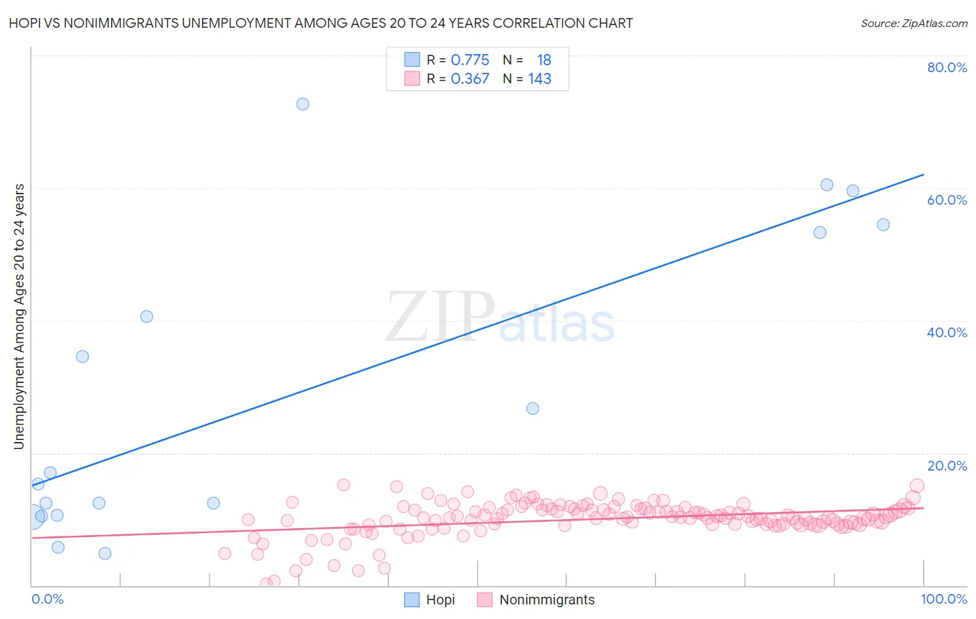 Hopi vs Nonimmigrants Unemployment Among Ages 20 to 24 years