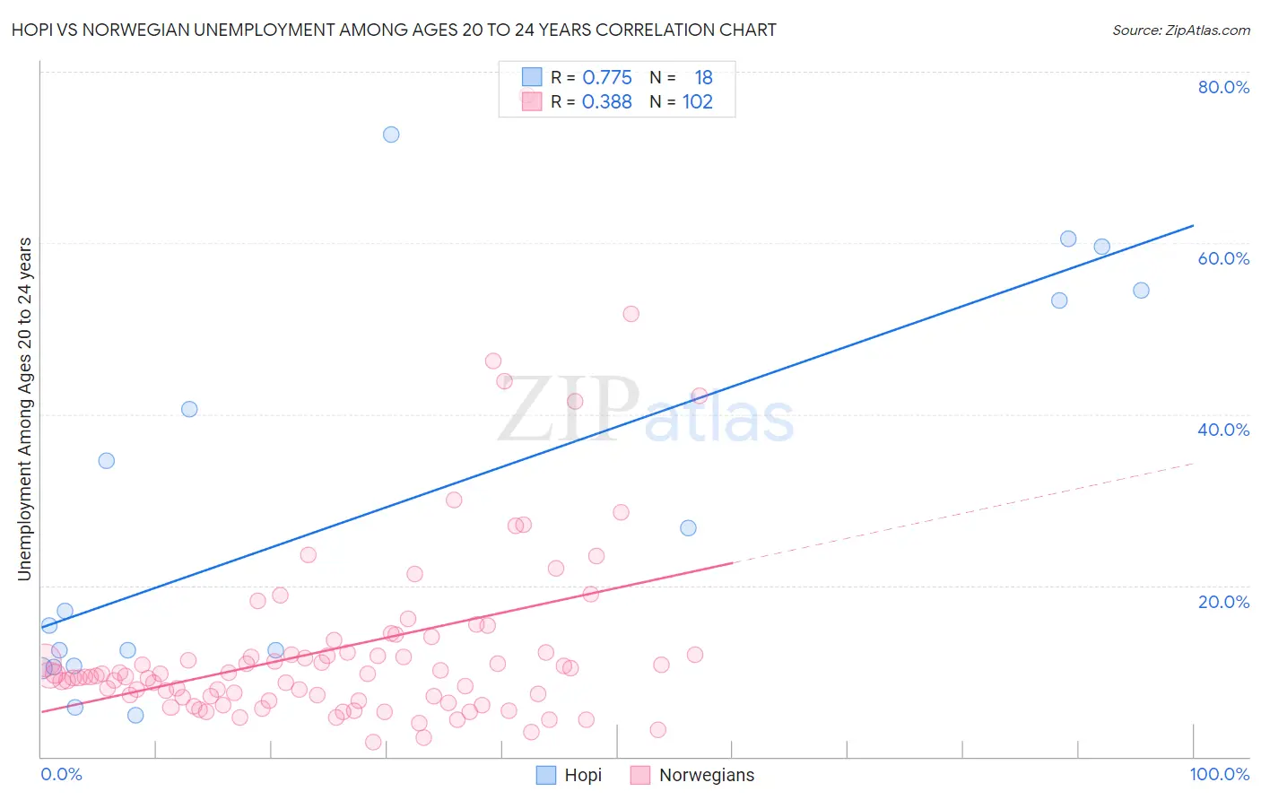 Hopi vs Norwegian Unemployment Among Ages 20 to 24 years