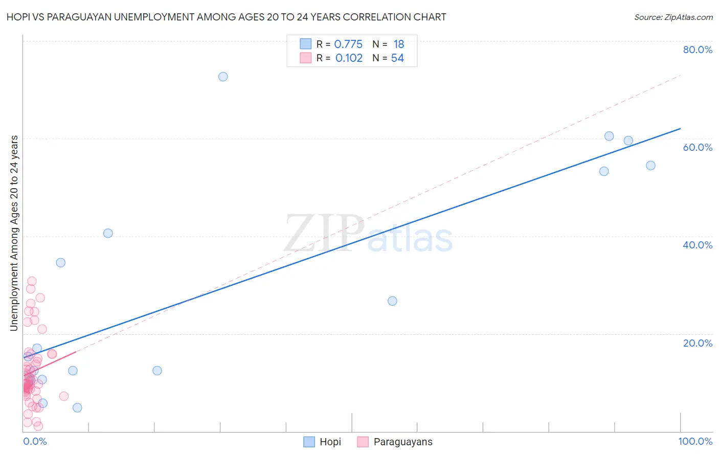 Hopi vs Paraguayan Unemployment Among Ages 20 to 24 years