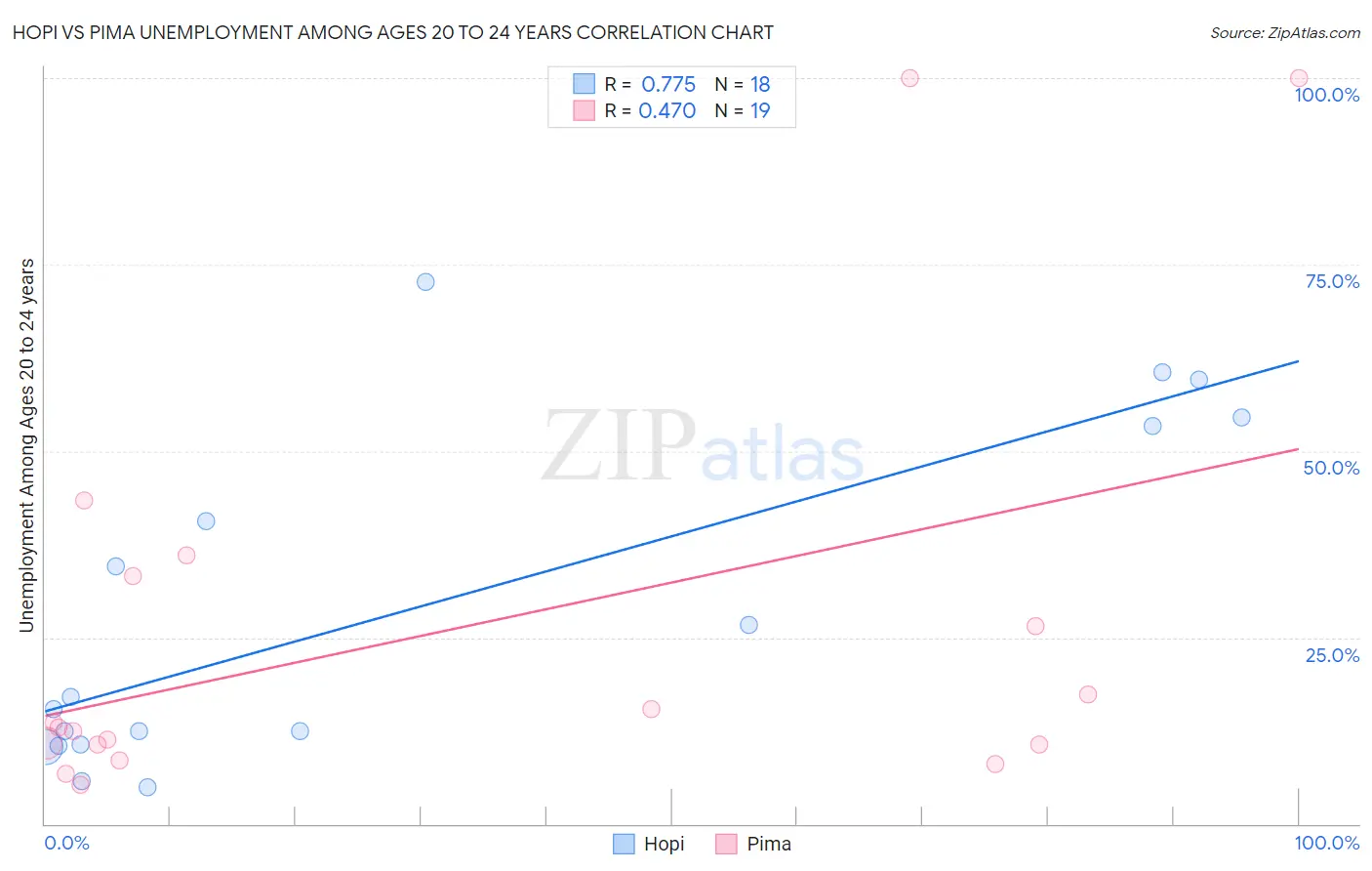 Hopi vs Pima Unemployment Among Ages 20 to 24 years