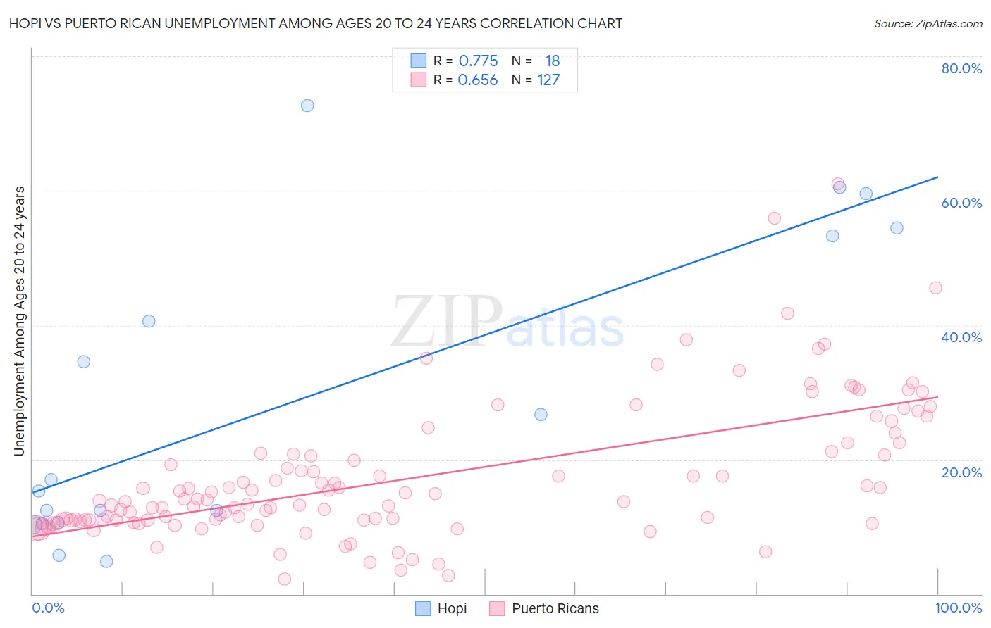 Hopi vs Puerto Rican Unemployment Among Ages 20 to 24 years