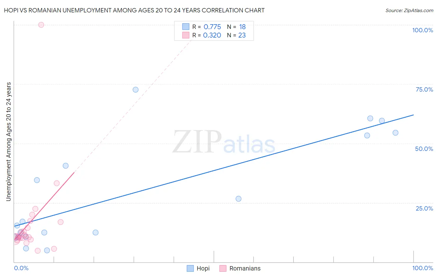 Hopi vs Romanian Unemployment Among Ages 20 to 24 years