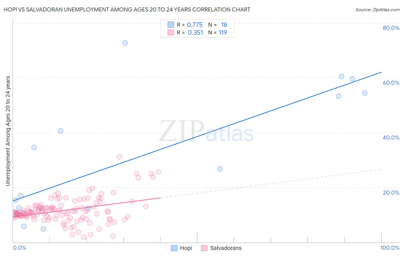 Hopi vs Salvadoran Unemployment Among Ages 20 to 24 years