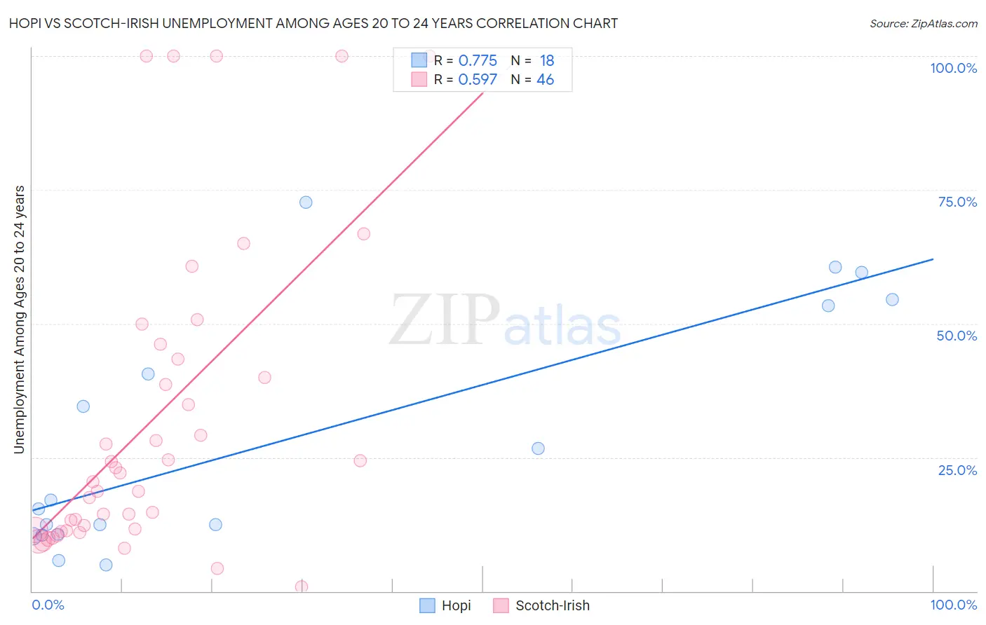 Hopi vs Scotch-Irish Unemployment Among Ages 20 to 24 years