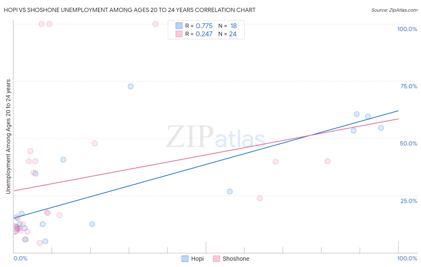 Hopi vs Shoshone Unemployment Among Ages 20 to 24 years