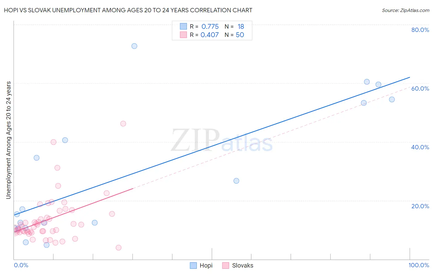 Hopi vs Slovak Unemployment Among Ages 20 to 24 years