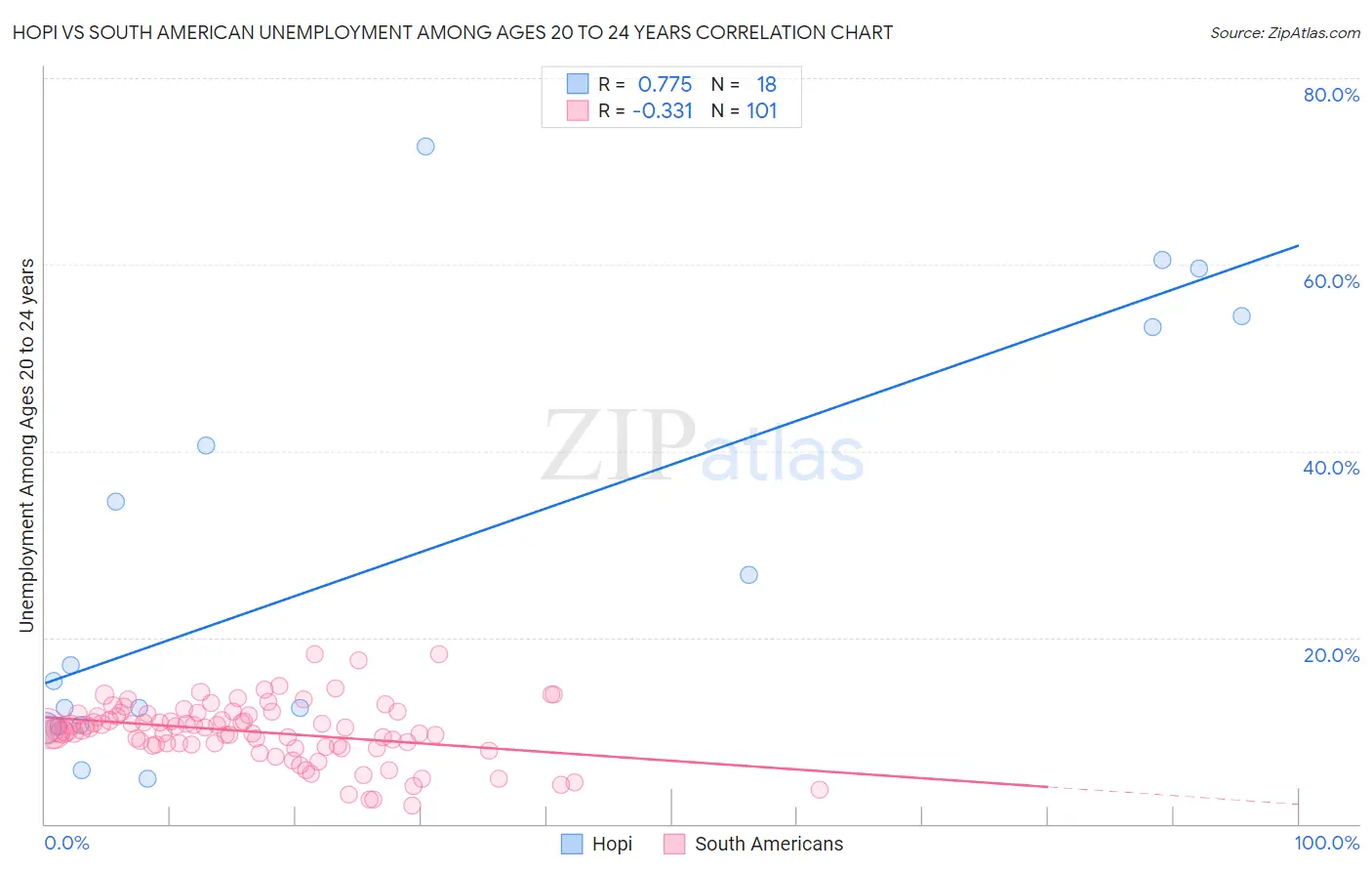 Hopi vs South American Unemployment Among Ages 20 to 24 years