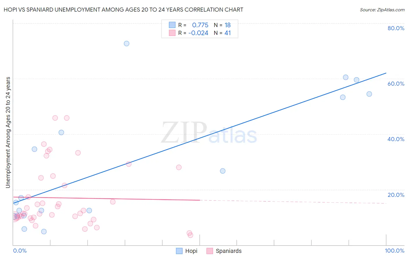 Hopi vs Spaniard Unemployment Among Ages 20 to 24 years