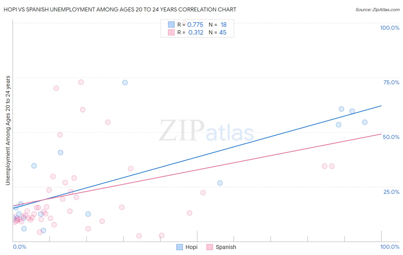 Hopi vs Spanish Unemployment Among Ages 20 to 24 years