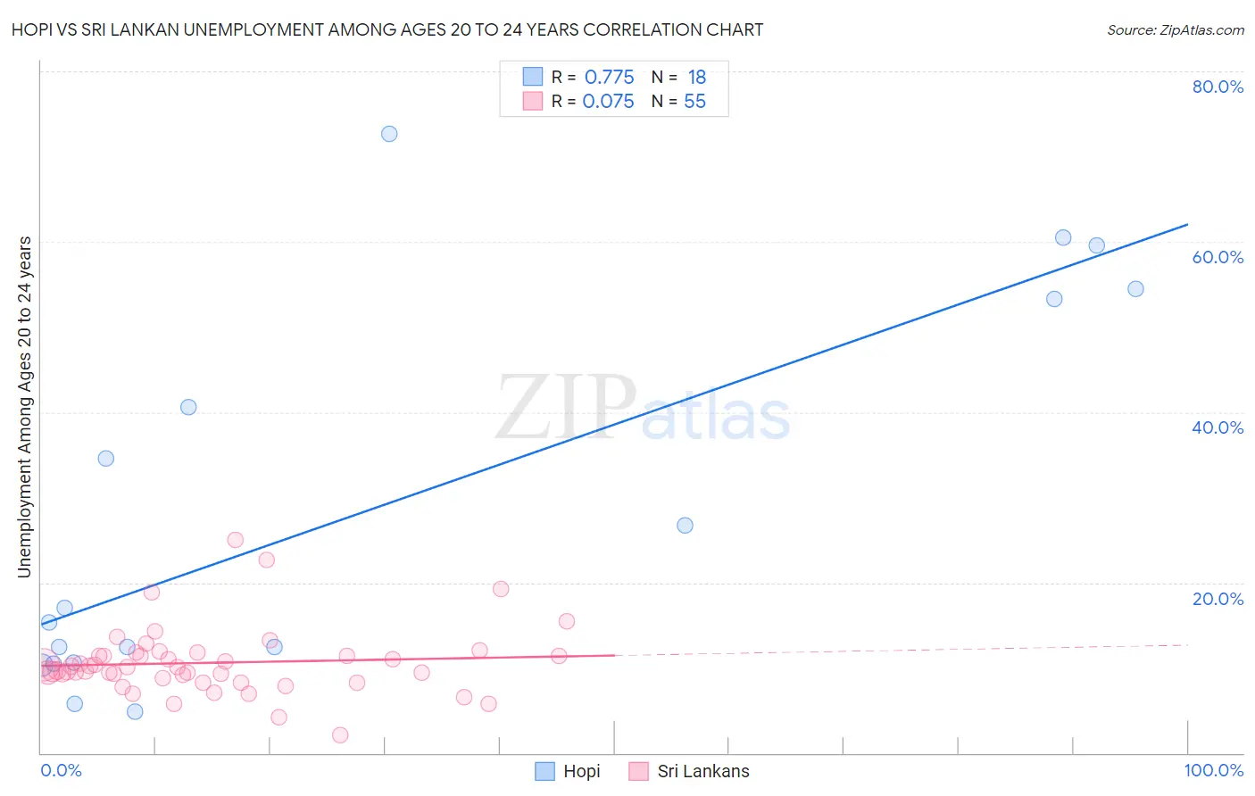 Hopi vs Sri Lankan Unemployment Among Ages 20 to 24 years