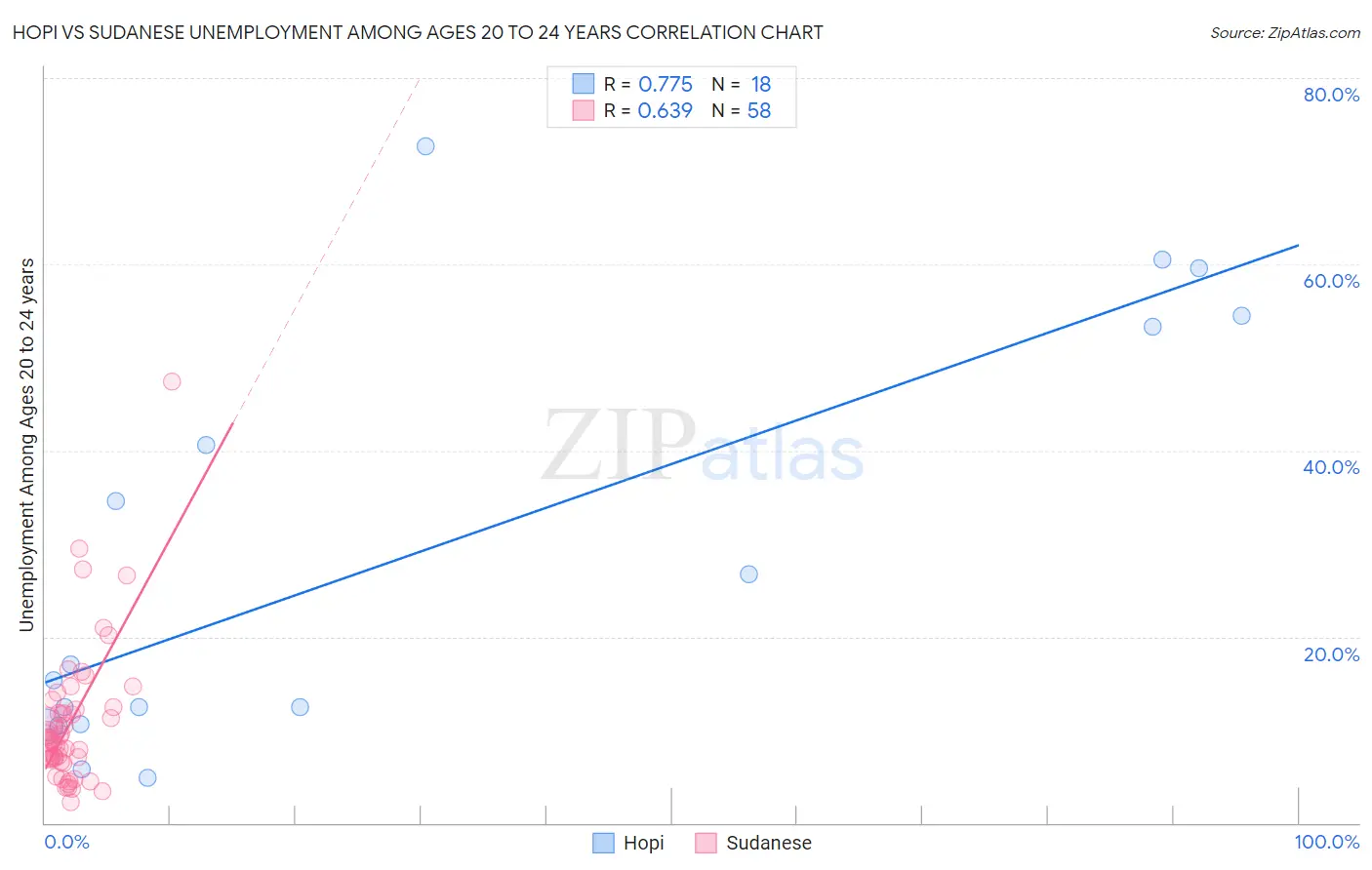 Hopi vs Sudanese Unemployment Among Ages 20 to 24 years