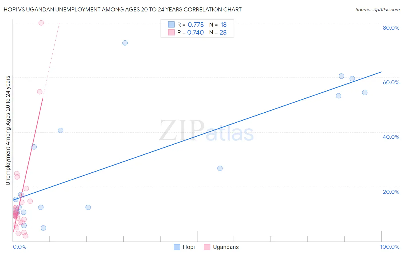 Hopi vs Ugandan Unemployment Among Ages 20 to 24 years