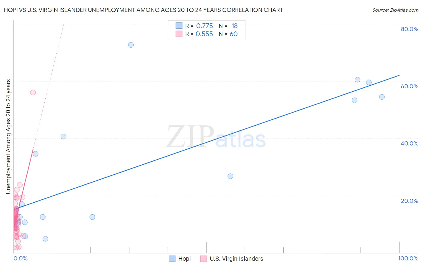 Hopi vs U.S. Virgin Islander Unemployment Among Ages 20 to 24 years