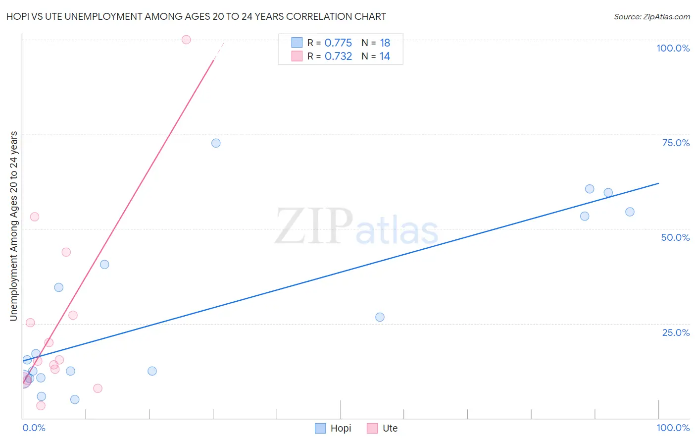 Hopi vs Ute Unemployment Among Ages 20 to 24 years