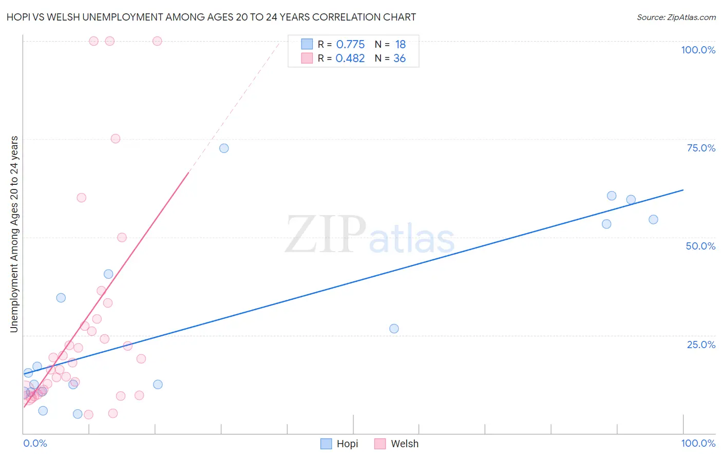 Hopi vs Welsh Unemployment Among Ages 20 to 24 years