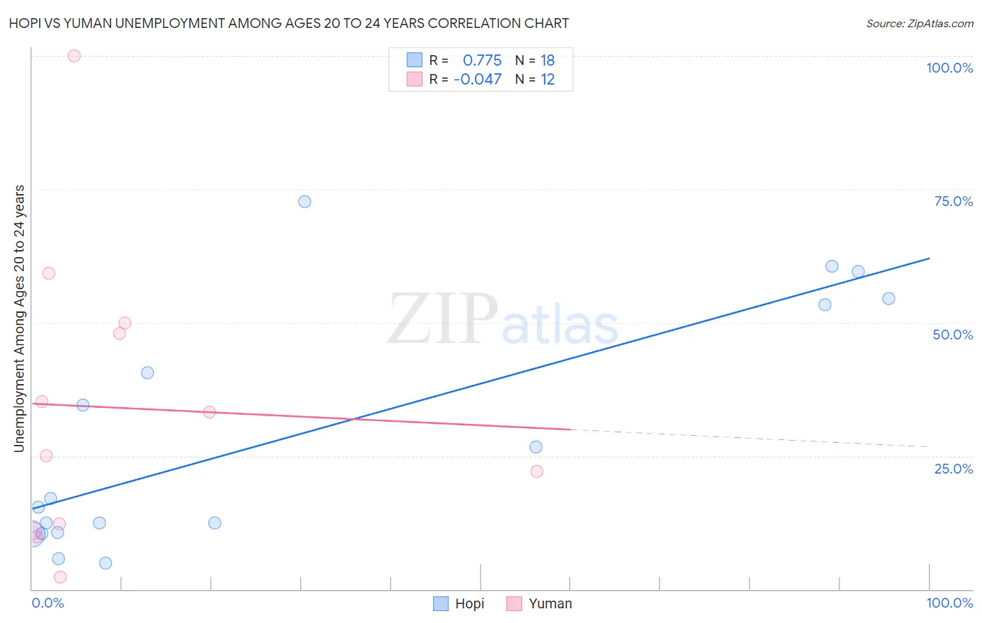 Hopi vs Yuman Unemployment Among Ages 20 to 24 years