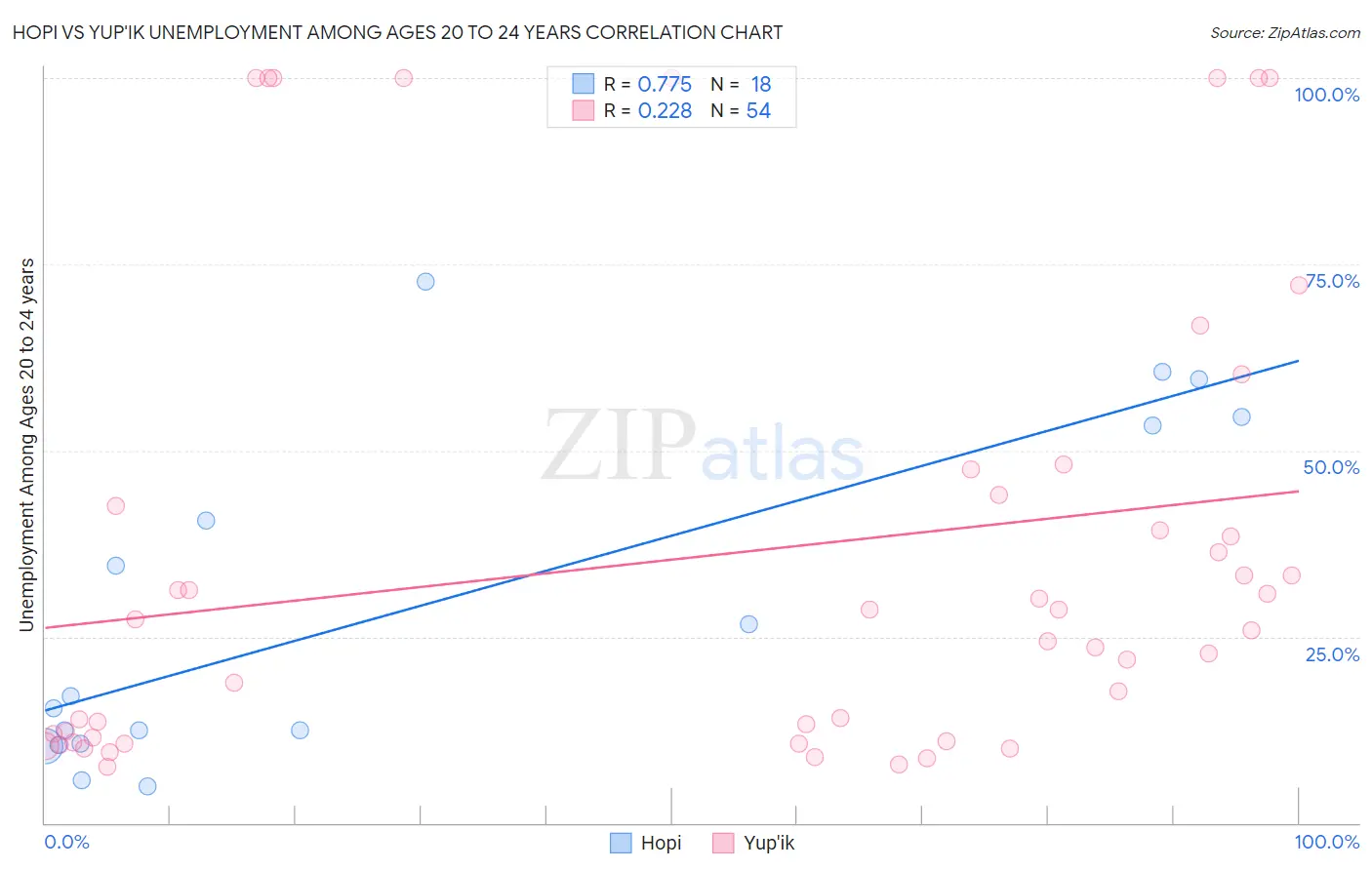 Hopi vs Yup'ik Unemployment Among Ages 20 to 24 years