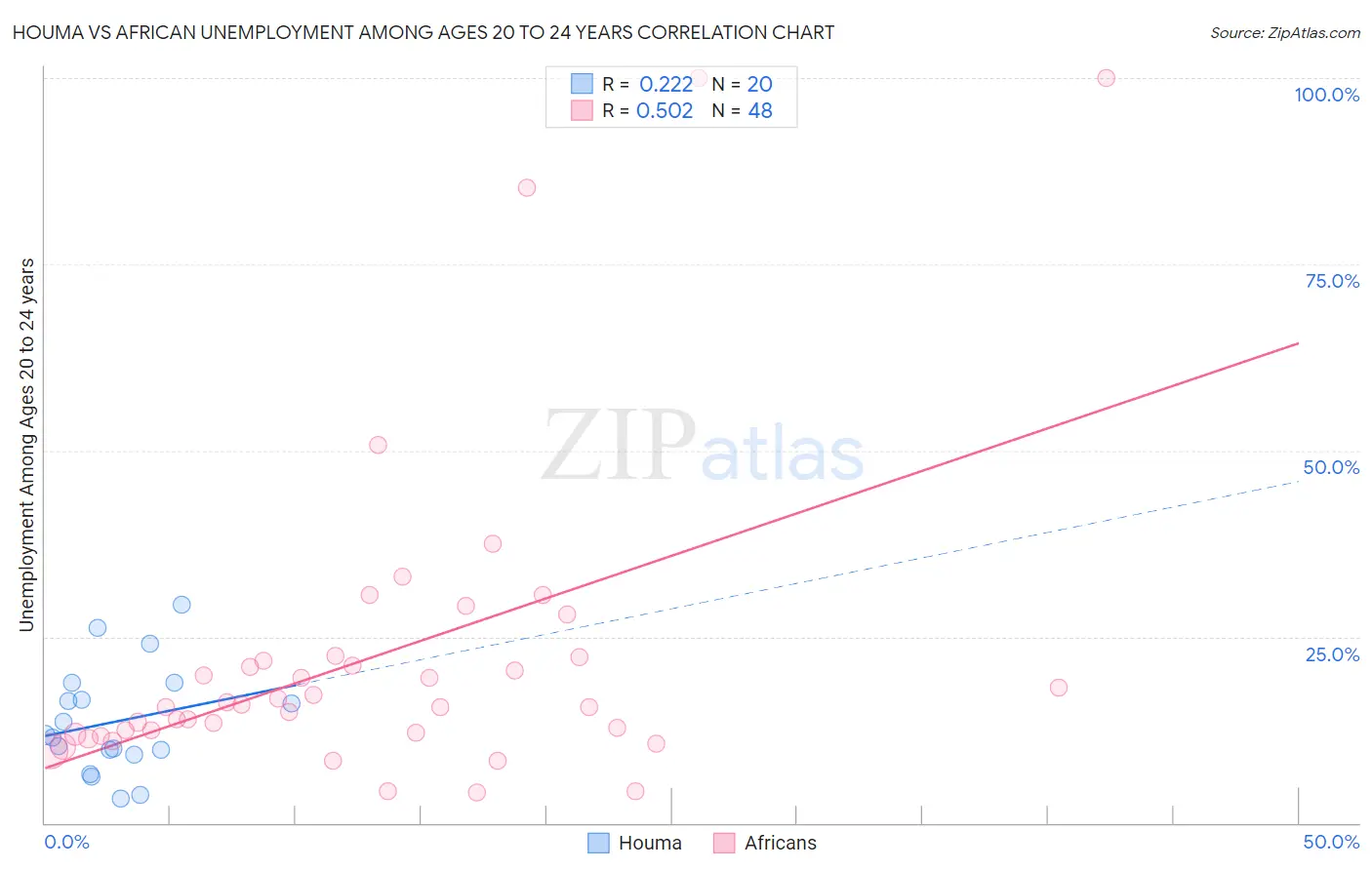 Houma vs African Unemployment Among Ages 20 to 24 years