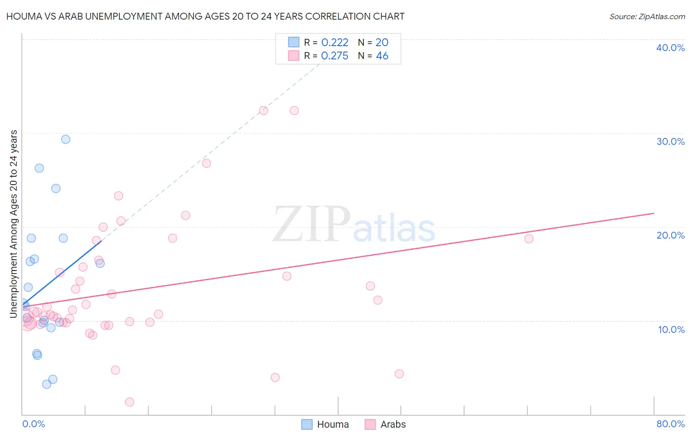 Houma vs Arab Unemployment Among Ages 20 to 24 years