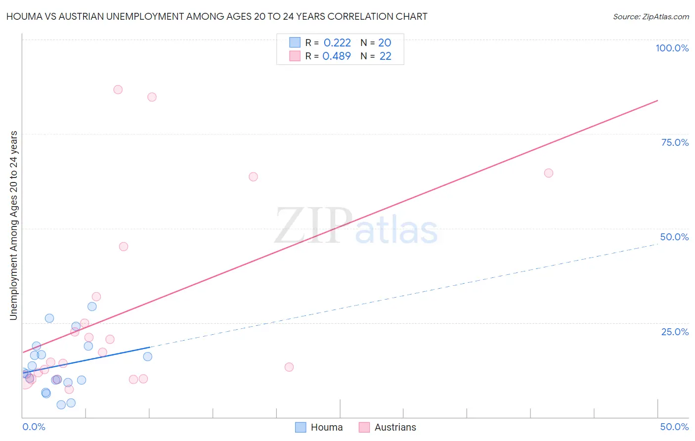 Houma vs Austrian Unemployment Among Ages 20 to 24 years