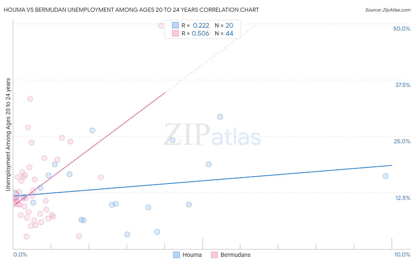 Houma vs Bermudan Unemployment Among Ages 20 to 24 years