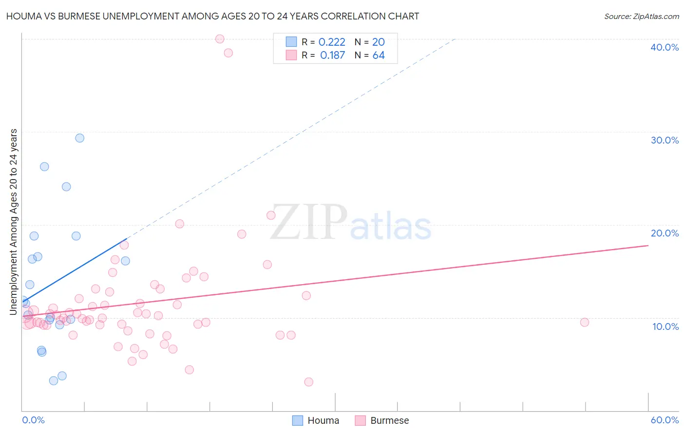 Houma vs Burmese Unemployment Among Ages 20 to 24 years