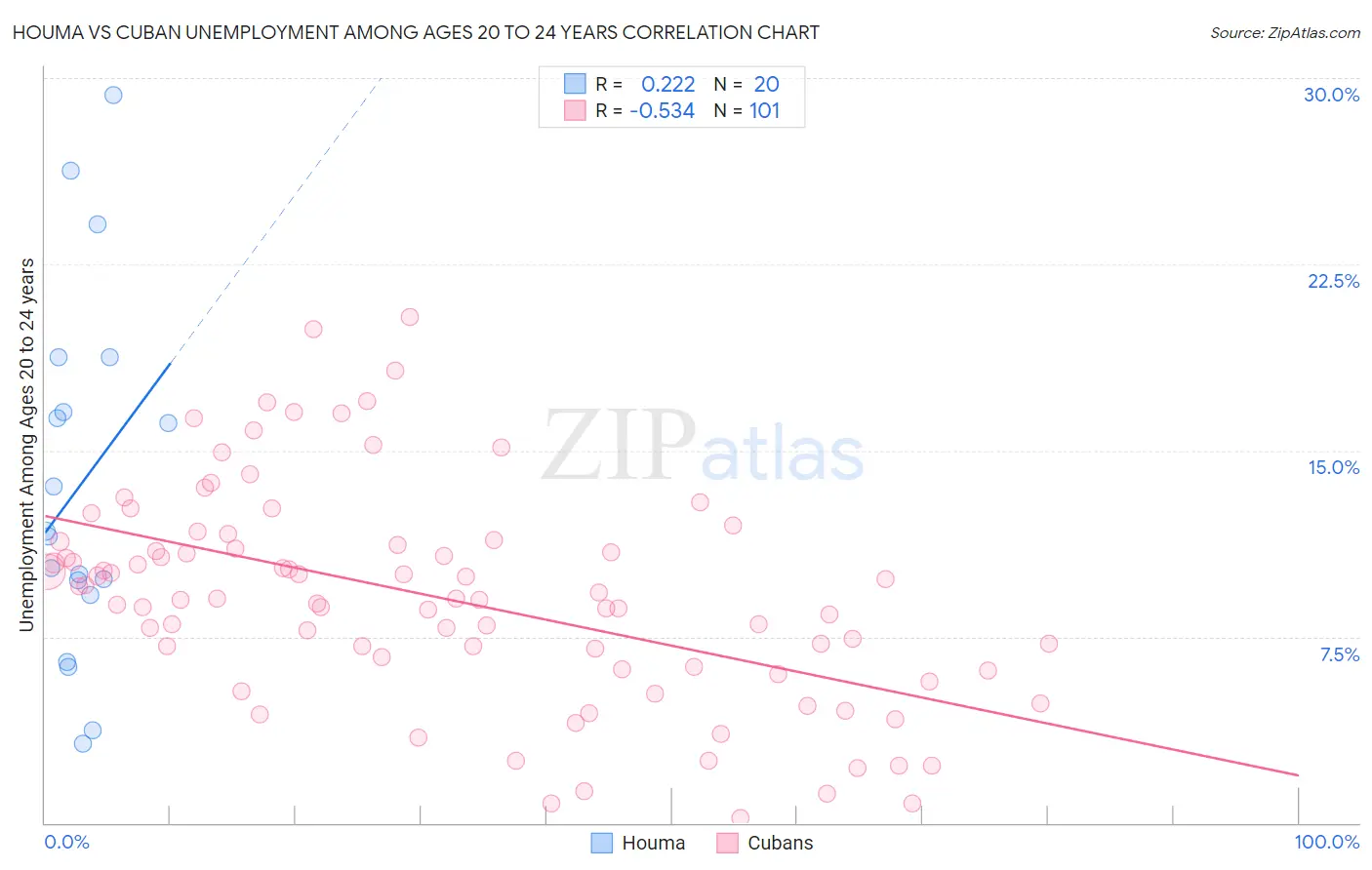 Houma vs Cuban Unemployment Among Ages 20 to 24 years