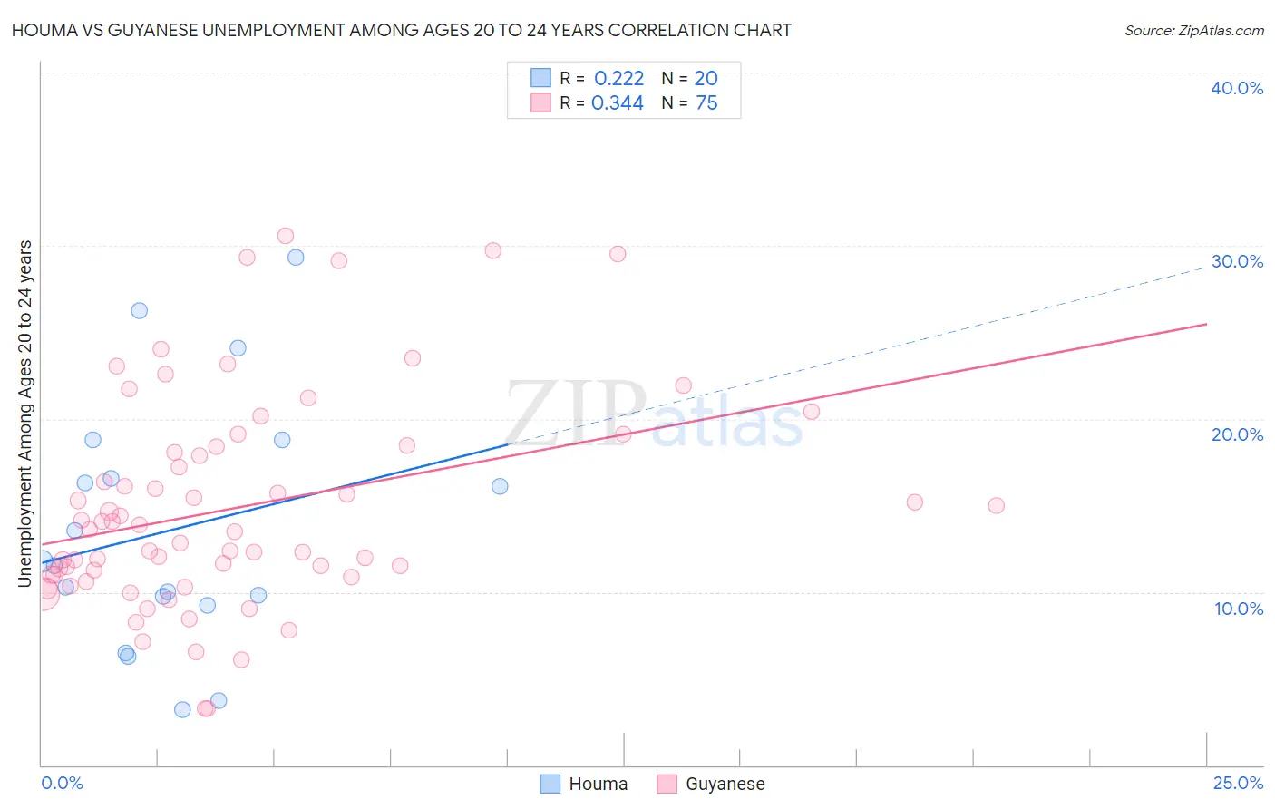 Houma vs Guyanese Unemployment Among Ages 20 to 24 years