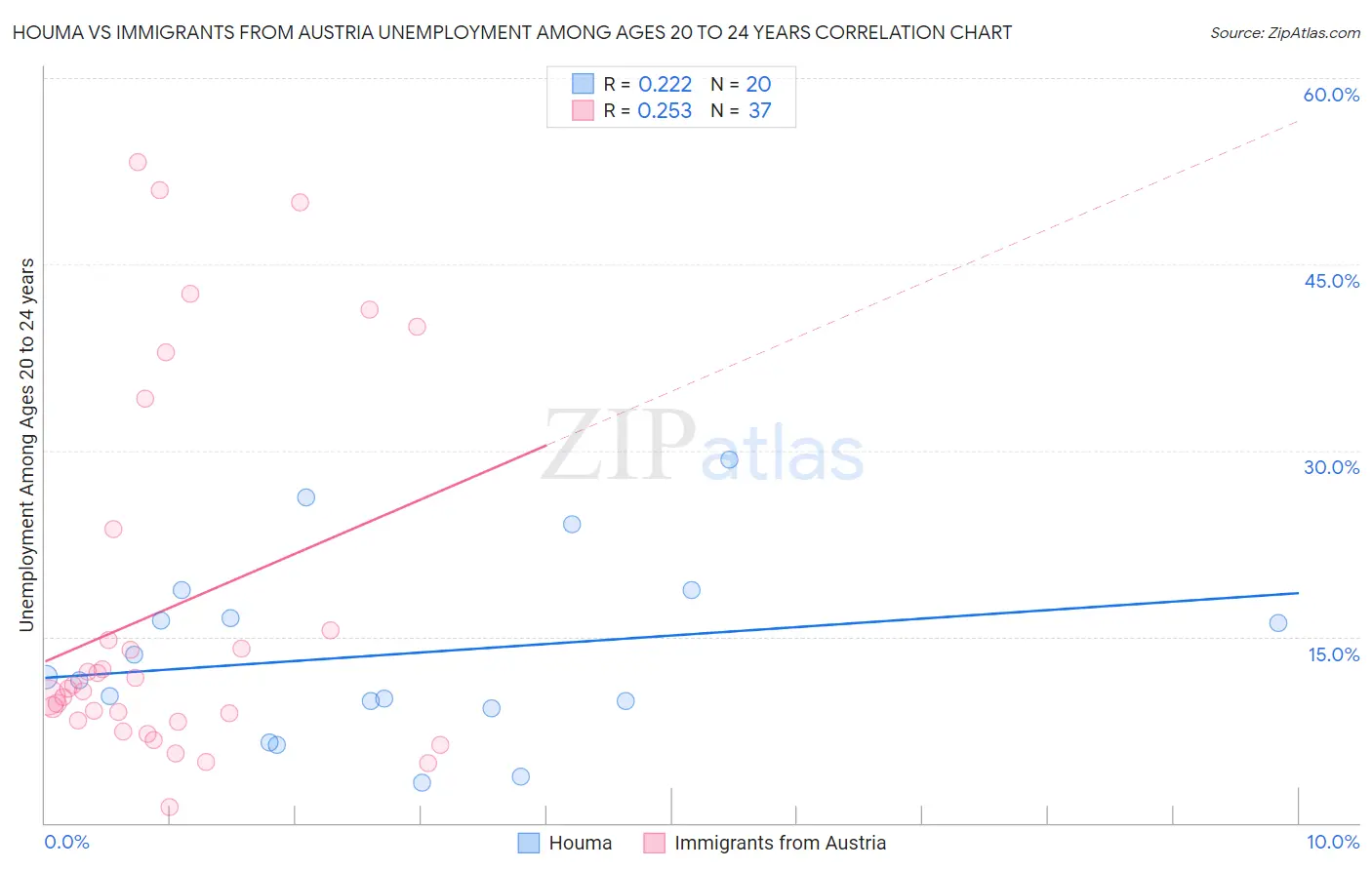 Houma vs Immigrants from Austria Unemployment Among Ages 20 to 24 years