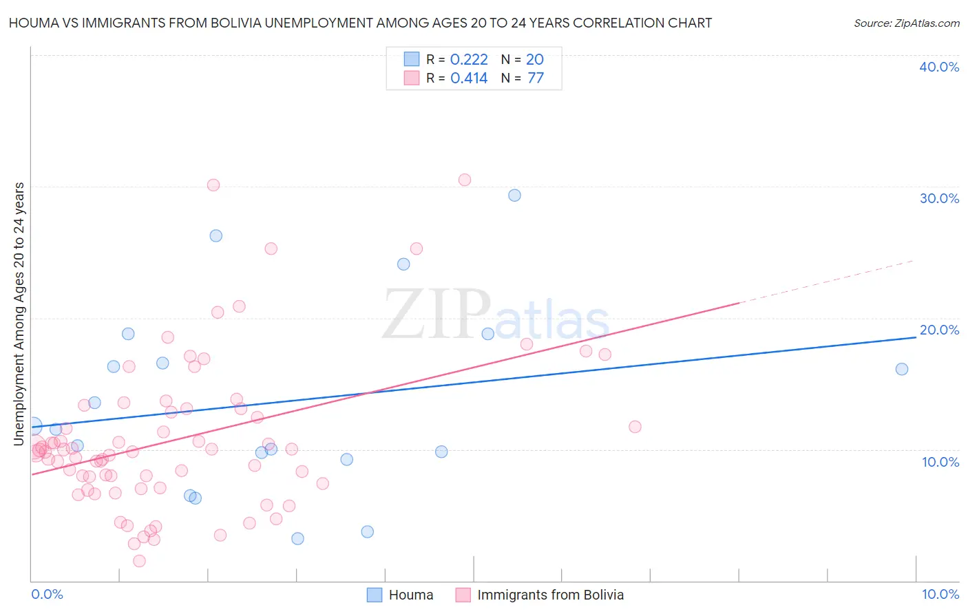 Houma vs Immigrants from Bolivia Unemployment Among Ages 20 to 24 years