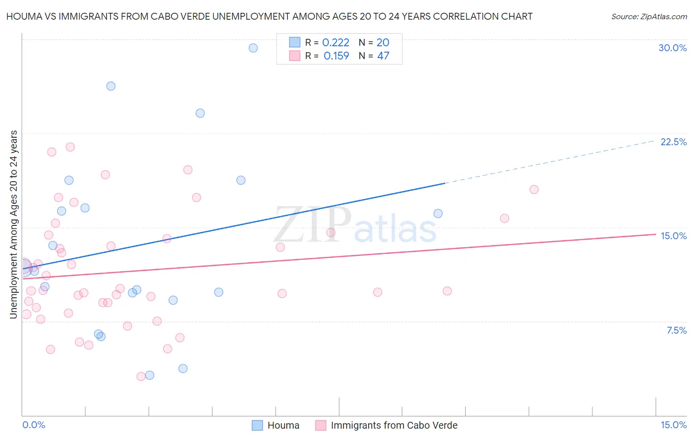 Houma vs Immigrants from Cabo Verde Unemployment Among Ages 20 to 24 years