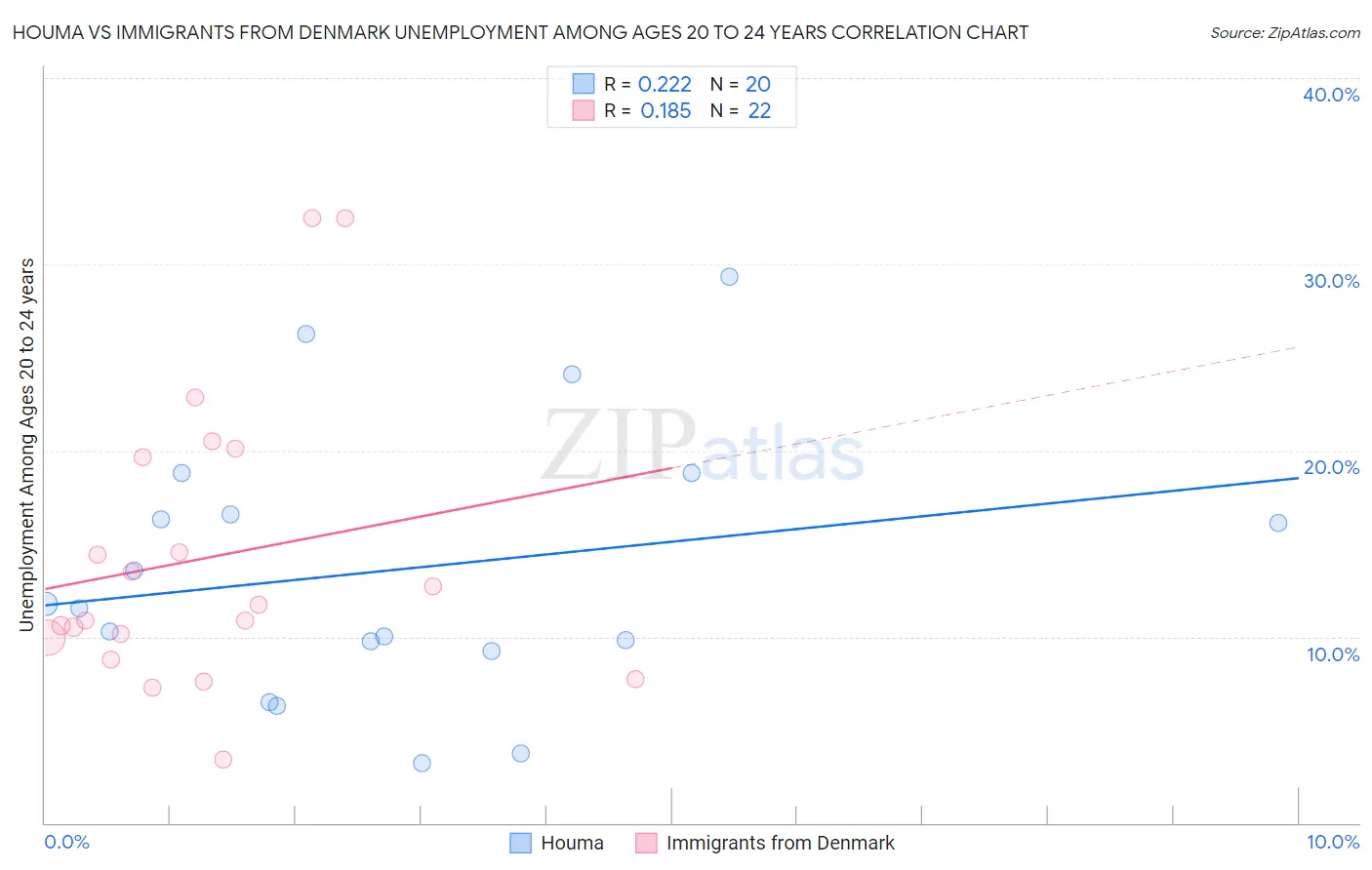 Houma vs Immigrants from Denmark Unemployment Among Ages 20 to 24 years