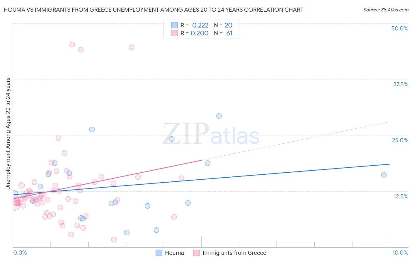 Houma vs Immigrants from Greece Unemployment Among Ages 20 to 24 years