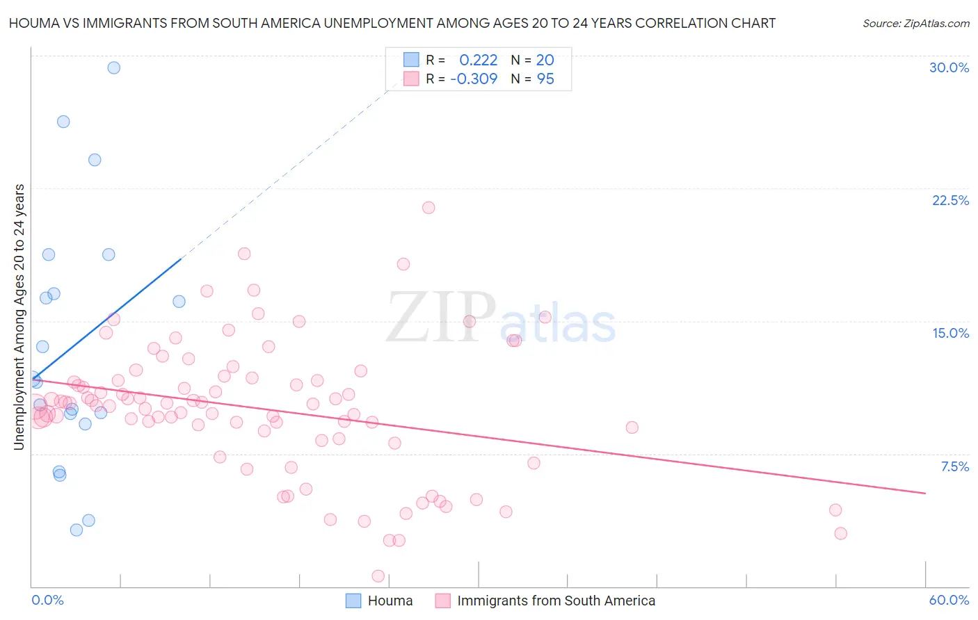 Houma vs Immigrants from South America Unemployment Among Ages 20 to 24 years