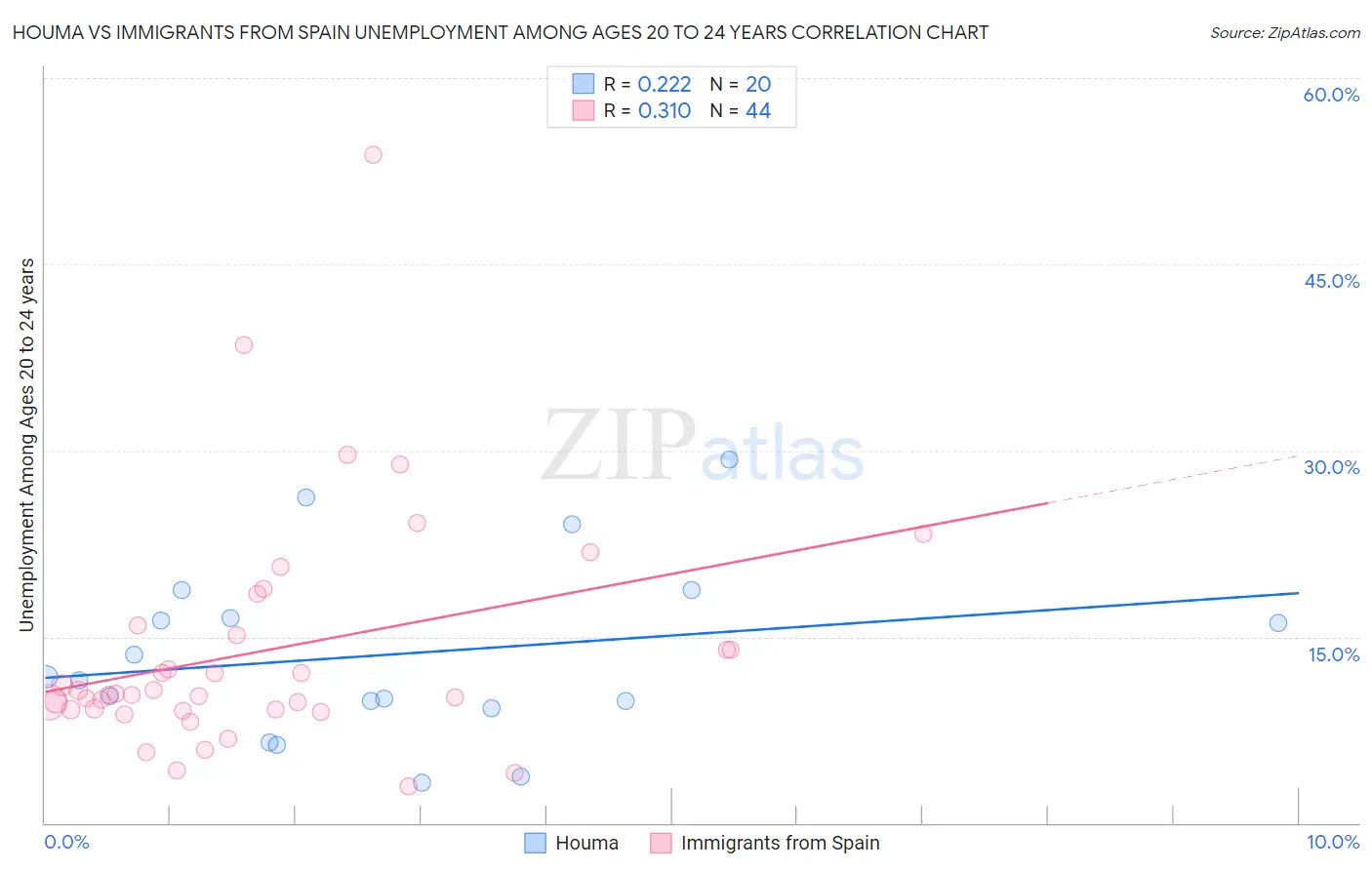 Houma vs Immigrants from Spain Unemployment Among Ages 20 to 24 years