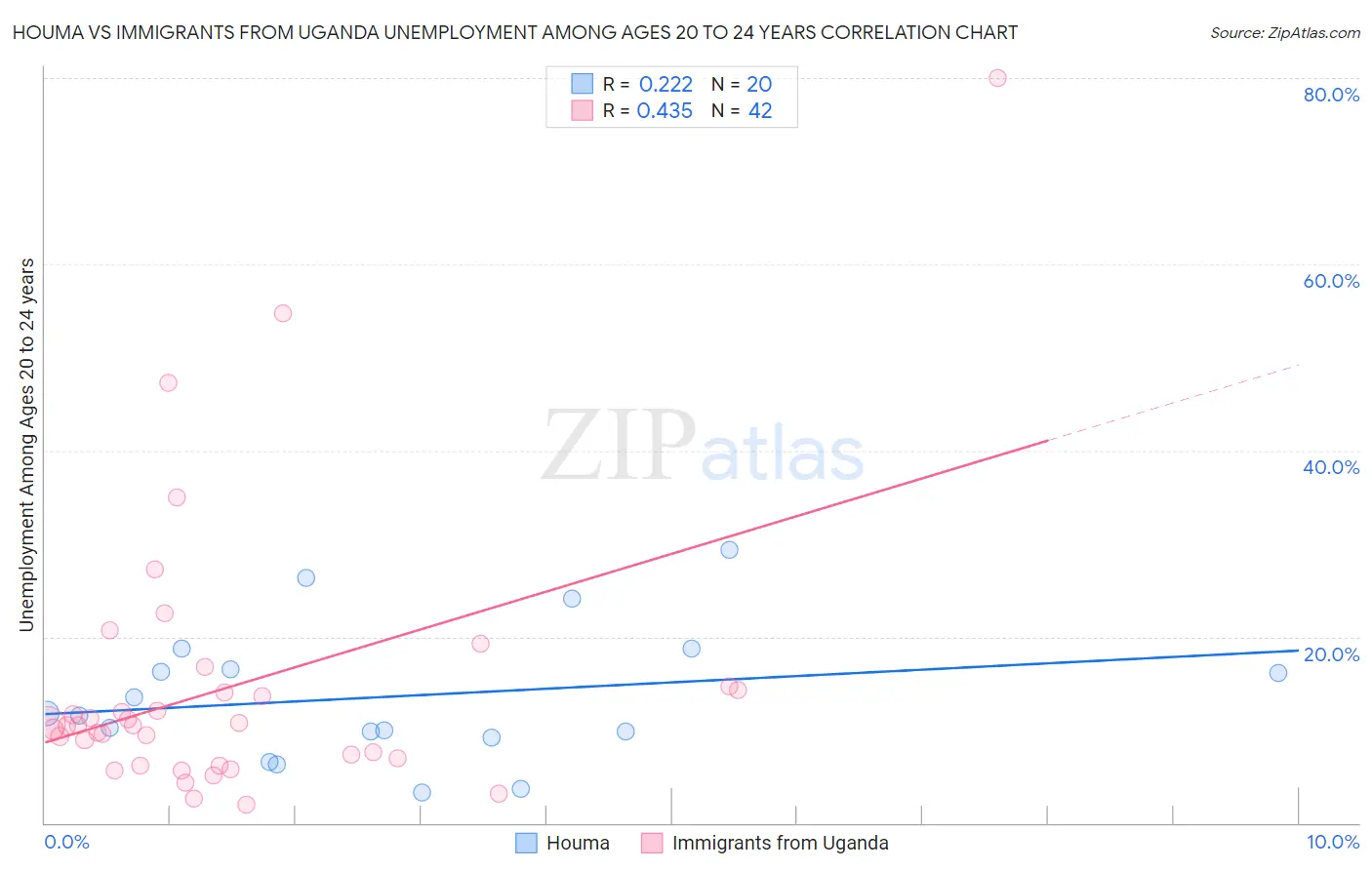 Houma vs Immigrants from Uganda Unemployment Among Ages 20 to 24 years