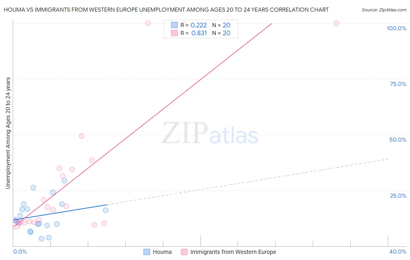 Houma vs Immigrants from Western Europe Unemployment Among Ages 20 to 24 years