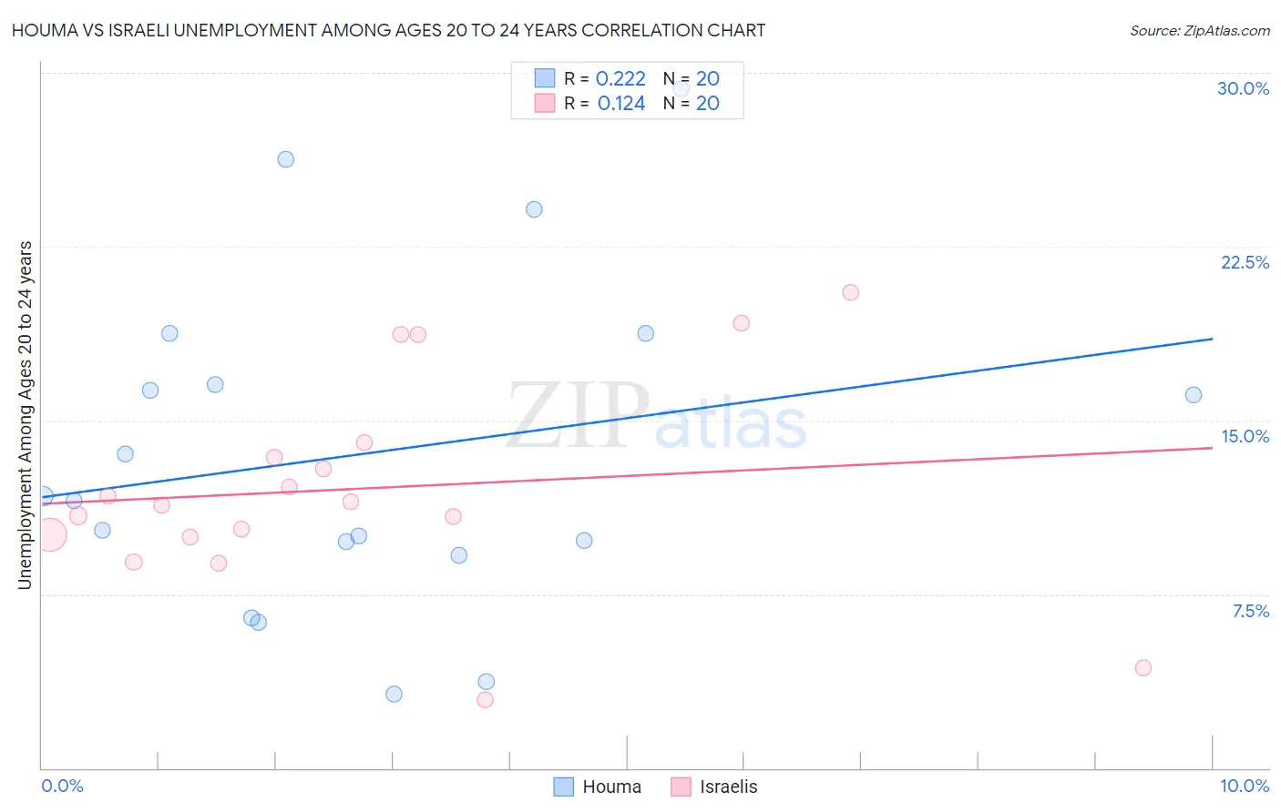 Houma vs Israeli Unemployment Among Ages 20 to 24 years