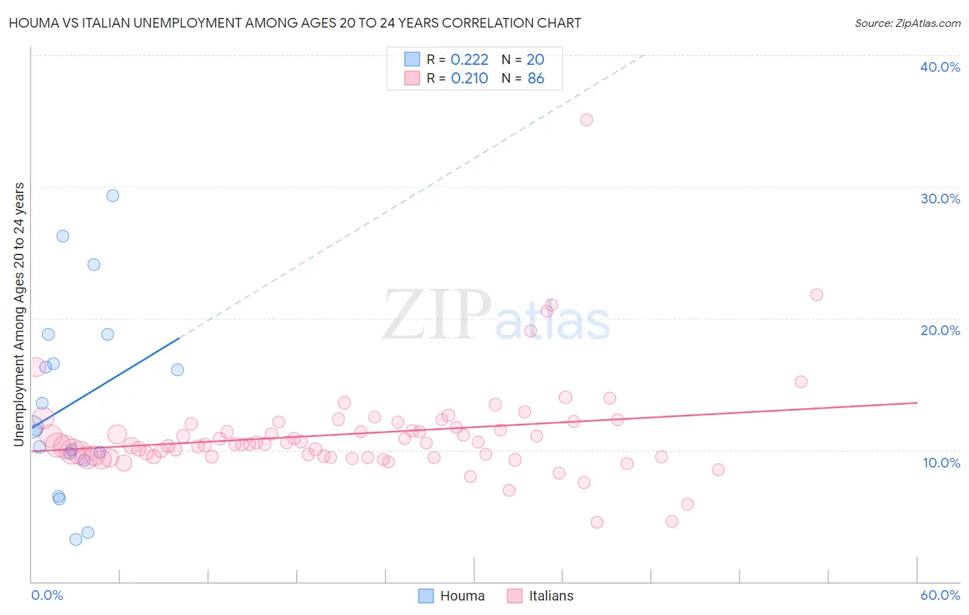 Houma vs Italian Unemployment Among Ages 20 to 24 years