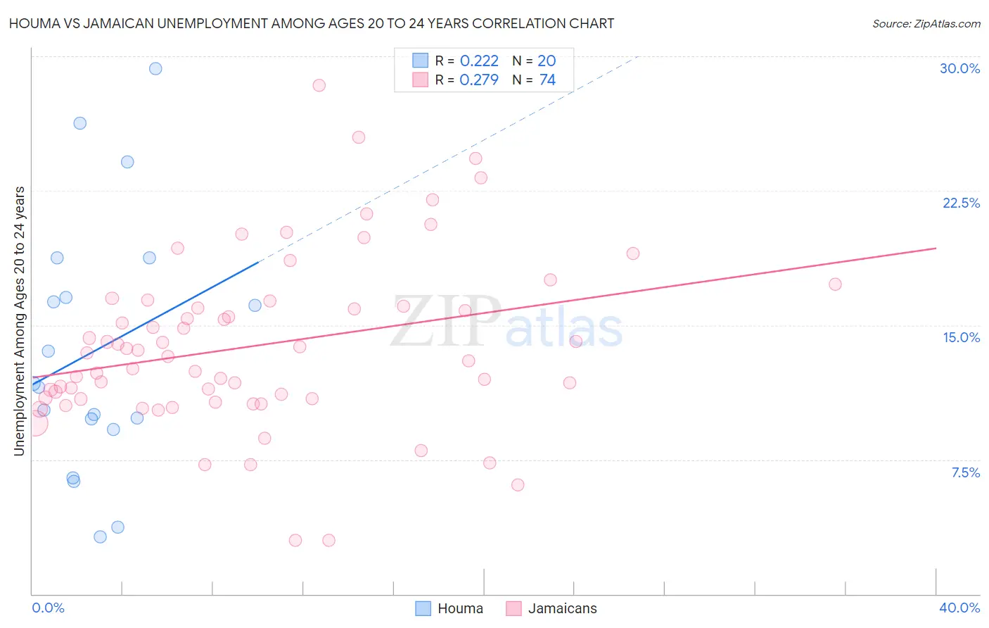 Houma vs Jamaican Unemployment Among Ages 20 to 24 years