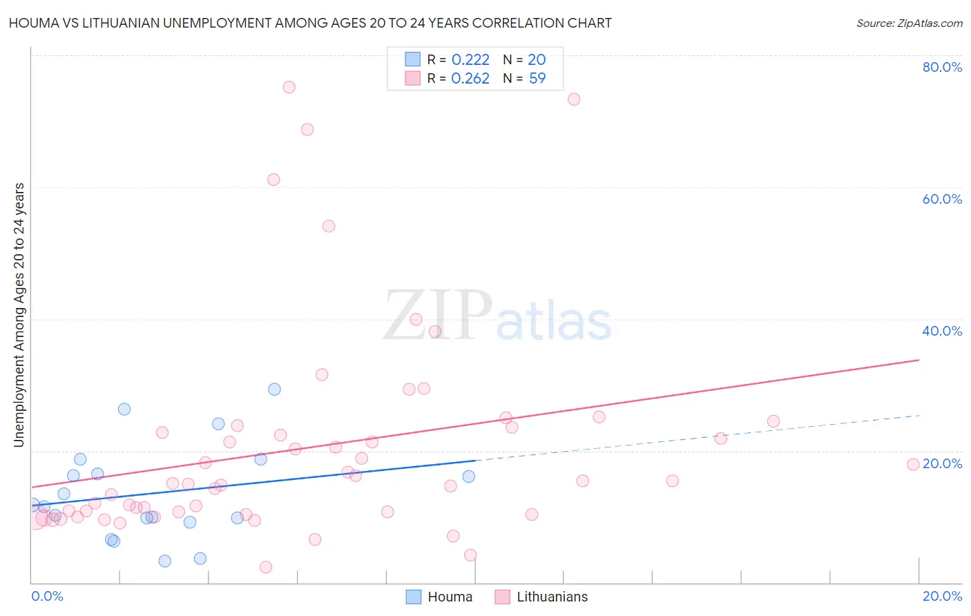 Houma vs Lithuanian Unemployment Among Ages 20 to 24 years