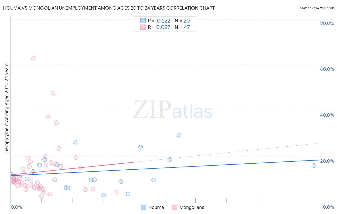 Houma vs Mongolian Unemployment Among Ages 20 to 24 years